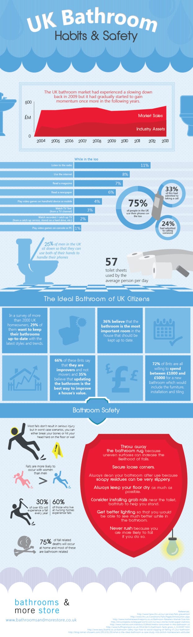 Infographic on Bathroom Habits and Safety in the UK