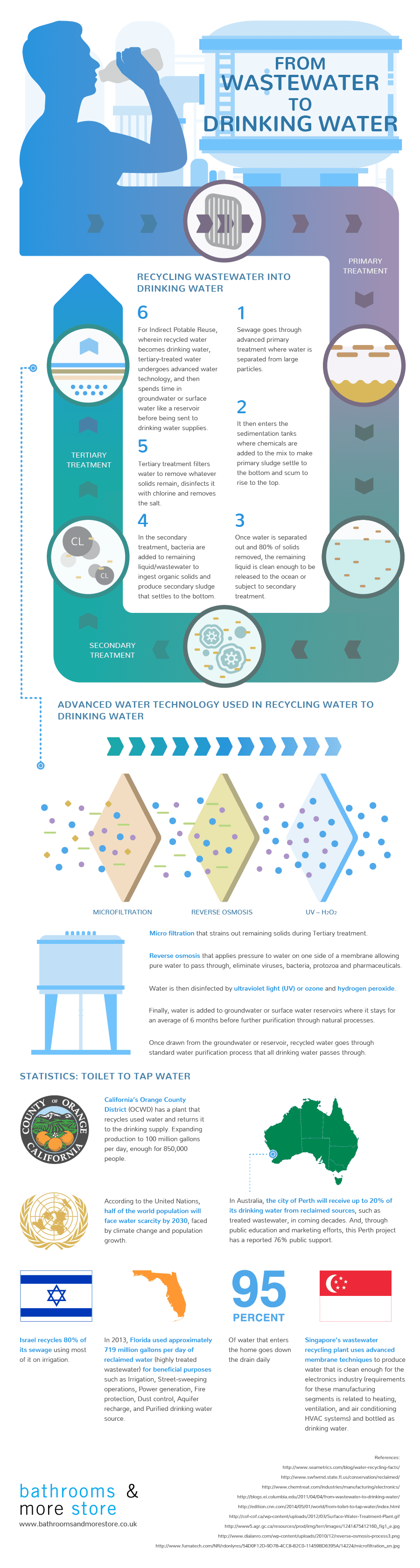 The Cycle of Recycled Water Infogzz